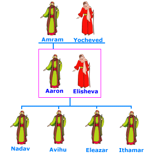 Aaron's Family Tree