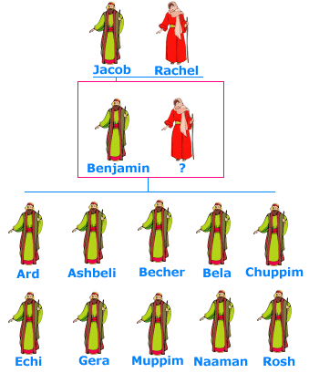 Benjamin Family tree