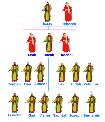 Jacob Family Tree