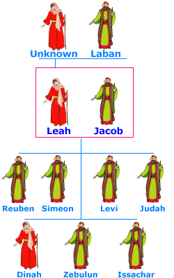 Leah family tree