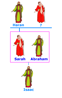 Sarah family tree